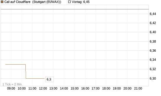 Call auf Cloudflare [Morgan Stanley & Co. Int. plc] Chart
