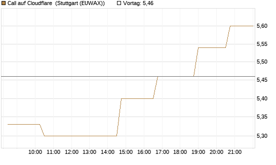 Call auf Cloudflare [Morgan Stanley & Co. Int. plc] Chart