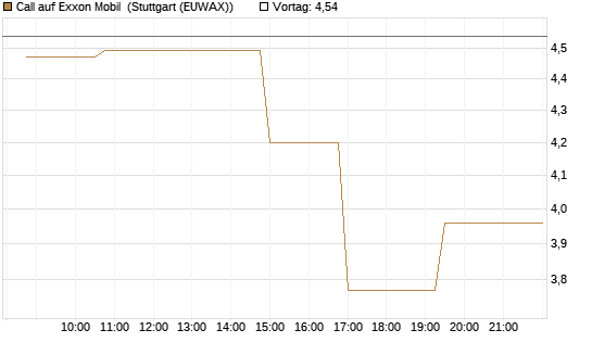 Call auf Exxon Mobil [Morgan Stanley & Co. Int. plc] Chart