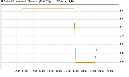 Call auf Exxon Mobil [Morgan Stanley & Co. Int. plc] Chart
