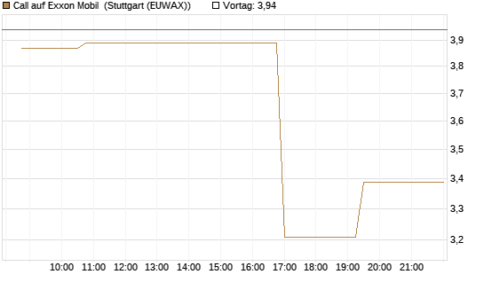 Call auf Exxon Mobil [Morgan Stanley & Co. Int. plc] Chart