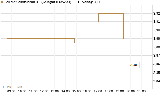 Call auf Constellation Brands A [Morgan Stanley & Co. Int. plc] Chart