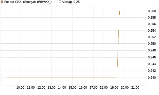 Put auf CSX [Morgan Stanley & Co. Int. plc] Chart