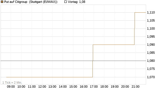 Put auf Citigroup [Morgan Stanley & Co. Int. plc] Chart