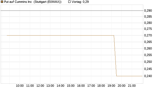 Put auf Cummins Inc [Morgan Stanley & Co. Int. plc] Chart