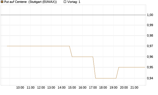 Put auf Centene [Morgan Stanley & Co. Int. plc] Chart