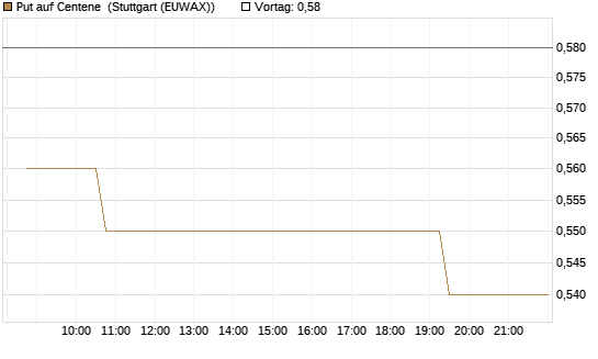Put auf Centene [Morgan Stanley & Co. Int. plc] Chart