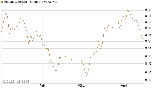 Put auf Comcast [Morgan Stanley & Co. Int. plc] Chart