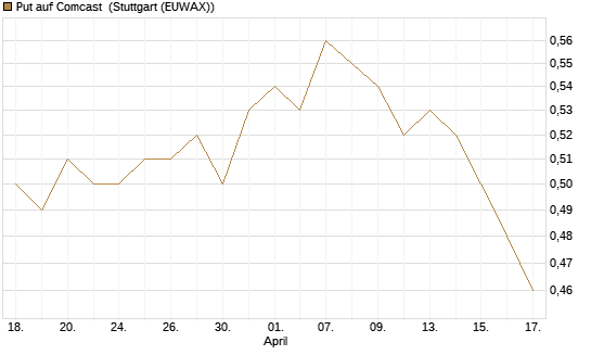 Put auf Comcast [Morgan Stanley & Co. Int. plc] Chart