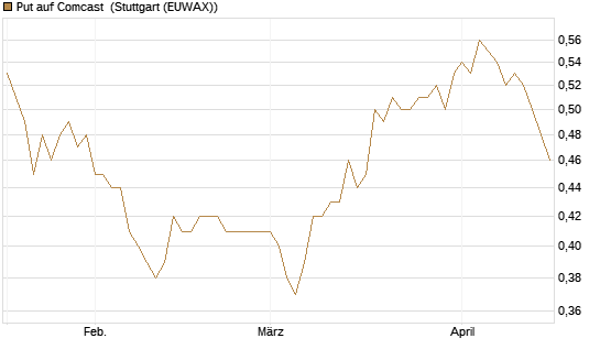 Put auf Comcast [Morgan Stanley & Co. Int. plc] Chart