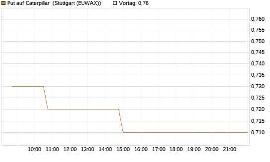 Put auf Caterpillar [Morgan Stanley & Co. Int. plc] Chart