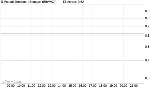 Put auf Dropbox [Morgan Stanley & Co. Int. plc] Chart
