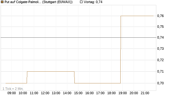 Put auf Colgate-Palmolive [Morgan Stanley & Co. Int. plc] Chart