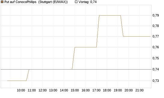 Put auf ConocoPhillips [Morgan Stanley & Co. Int. plc] Chart