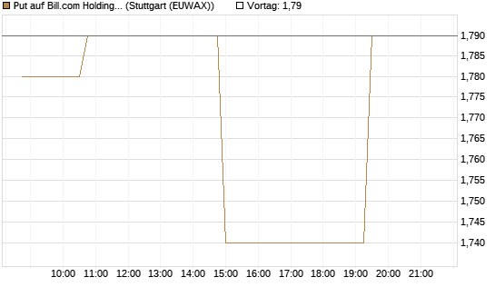 Put auf Bill.com Holdings [Morgan Stanley & Co. Int. plc] Chart