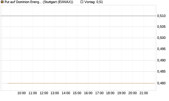 Put auf Dominion Energy [Morgan Stanley & Co. Int. plc] Chart