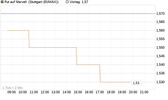 Put auf Marvell [Morgan Stanley & Co. Int. plc] Chart