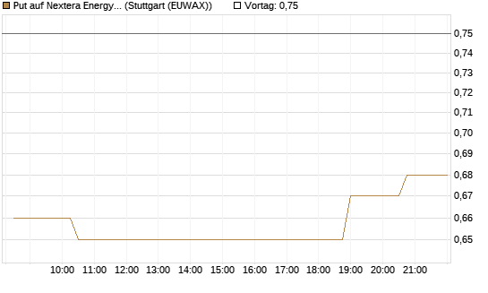 Put auf Nextera Energy [Morgan Stanley & Co. Int. plc] Chart