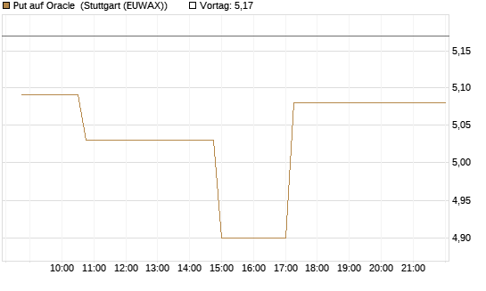 Put auf Oracle [Morgan Stanley & Co. Int. plc] Chart