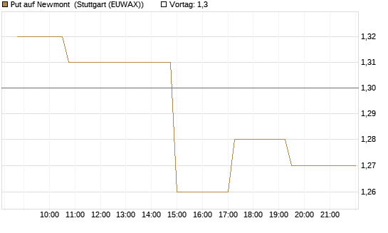 Put auf Newmont [Morgan Stanley & Co. Int. plc] Chart