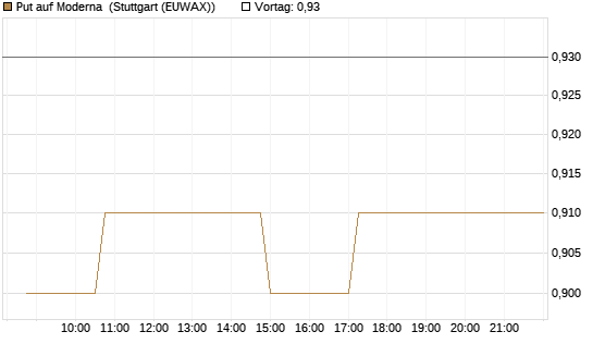Put auf Moderna [Morgan Stanley & Co. Int. plc] Chart