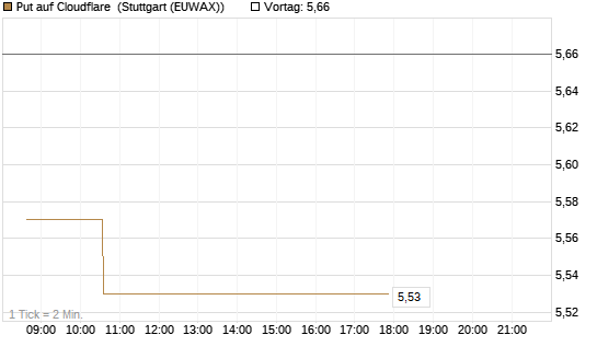 Put auf Cloudflare [Morgan Stanley & Co. Int. plc] Chart