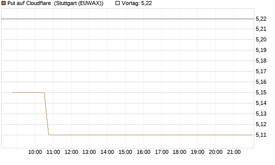 Put auf Cloudflare [Morgan Stanley & Co. Int. plc] Chart