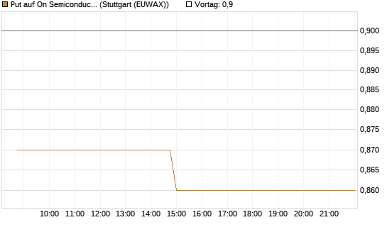 Put auf On Semiconductor [Morgan Stanley & Co. Int. plc] Chart