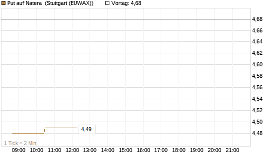 Put auf Natera [Morgan Stanley & Co. Int. plc] Chart