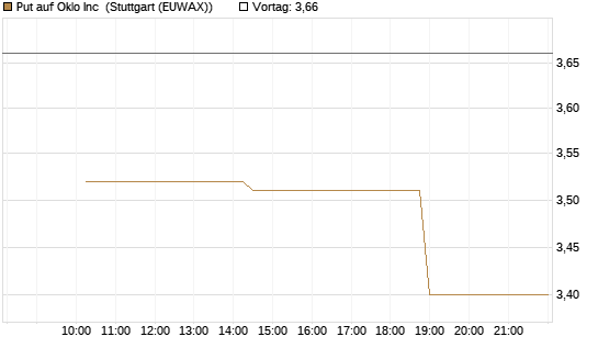 Put auf Oklo Inc [Morgan Stanley & Co. Int. plc] Chart
