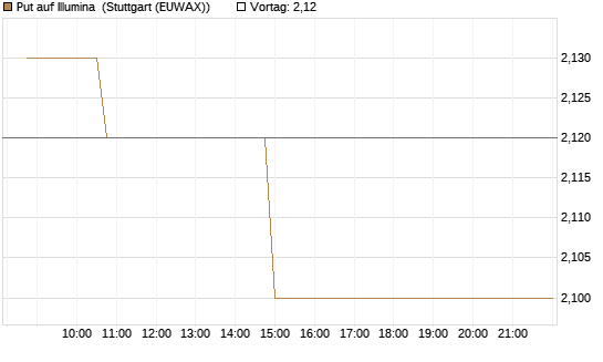 Put auf Illumina [Morgan Stanley & Co. Int. plc] Chart