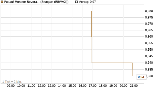 Put auf Monster Beverage [Morgan Stanley & Co. Int. plc] Chart