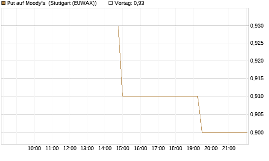 Put auf Moody's [Morgan Stanley & Co. Int. plc] Chart