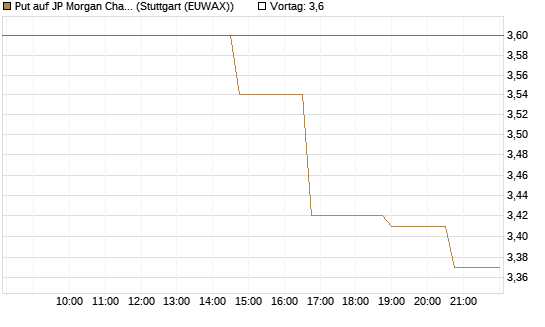 Put auf JP Morgan Chase [Morgan Stanley & Co. Int. plc] Chart