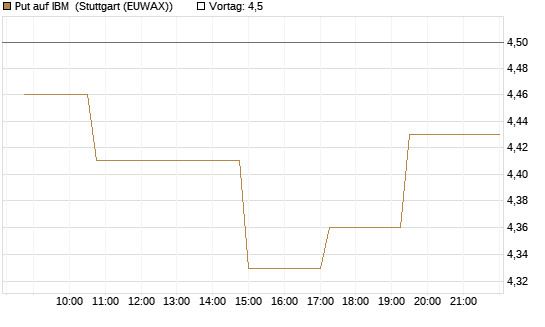 Put auf IBM [Morgan Stanley & Co. Int. plc] Chart