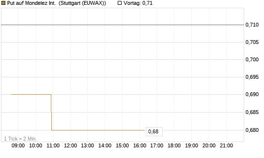 Put auf Mondelez Int. [Morgan Stanley & Co. Int. plc] Chart