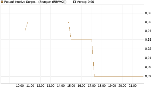 Put auf Intuitive Surgical [Morgan Stanley & Co. Int. plc] Chart