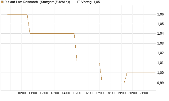 Put auf Lam Research [Morgan Stanley & Co. Int. plc] Chart