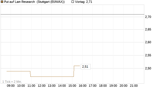 Put auf Lam Research [Morgan Stanley & Co. Int. plc] Chart