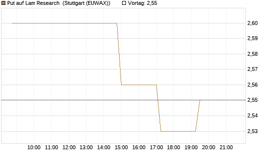 Put auf Lam Research [Morgan Stanley & Co. Int. plc] Chart