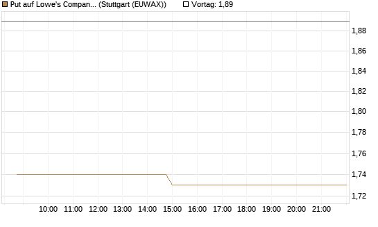 Put auf Lowe's Companies [Morgan Stanley & Co. Int. plc] Chart