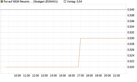 Put auf MGM Resorts Int. [Morgan Stanley & Co. Int. plc] Chart