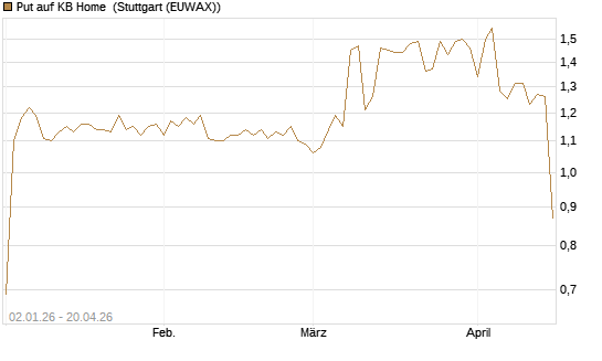 Put auf KB Home [Morgan Stanley & Co. Int. plc] Chart