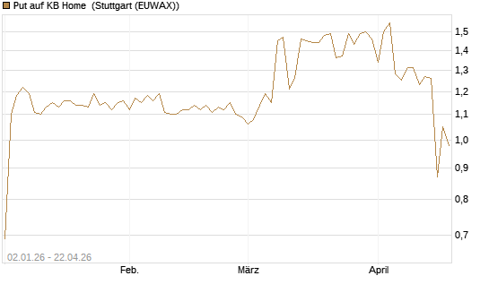Put auf KB Home [Morgan Stanley & Co. Int. plc] Chart
