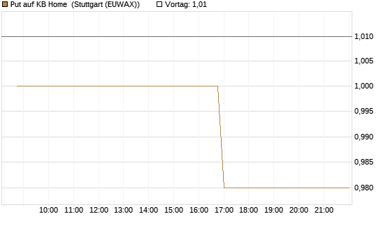 Put auf KB Home [Morgan Stanley & Co. Int. plc] Chart