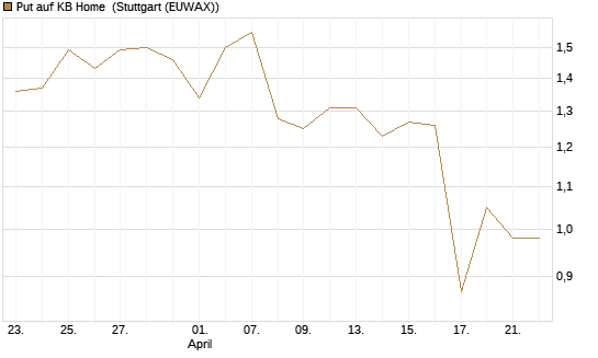Put auf KB Home [Morgan Stanley & Co. Int. plc] Chart