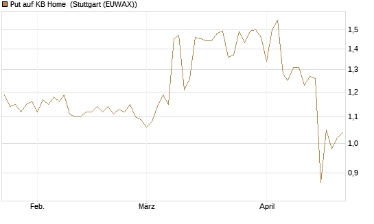 Put auf KB Home [Morgan Stanley & Co. Int. plc] Chart