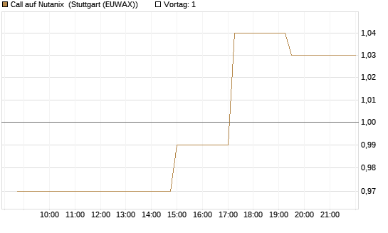 Call auf Nutanix [Morgan Stanley & Co. Int. plc] Chart