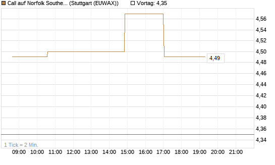 Call auf Norfolk Southern [Morgan Stanley & Co. Int. plc] Chart