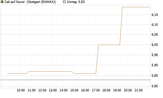 Call auf Nucor [Morgan Stanley & Co. Int. plc] Chart